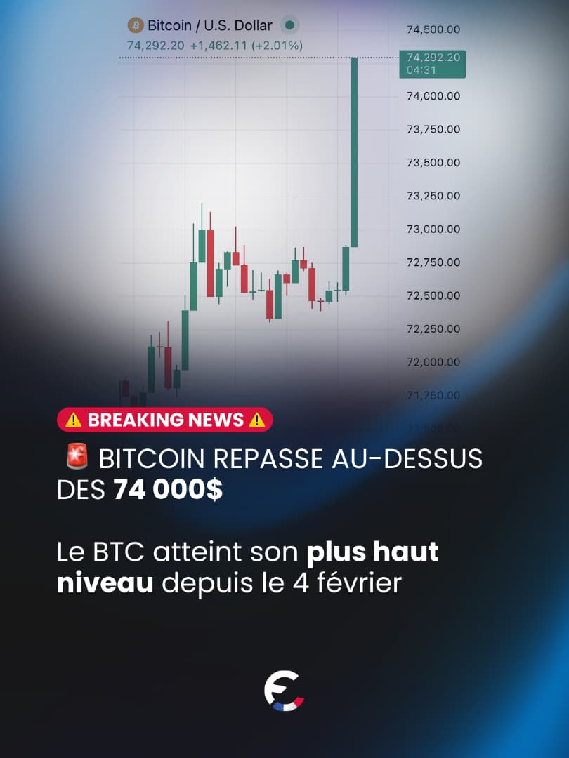 Le Bitcoin vient de repasser au-dessus des 74 000 $, atteignant son p...