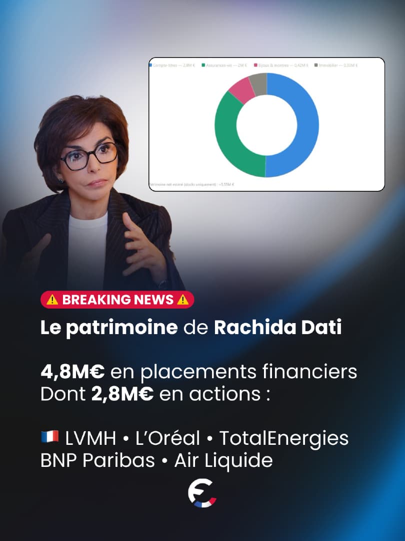 Le patrimoine de Rachida Dati… et spoiler : pas de Bitcoin. 👀 Forte e...