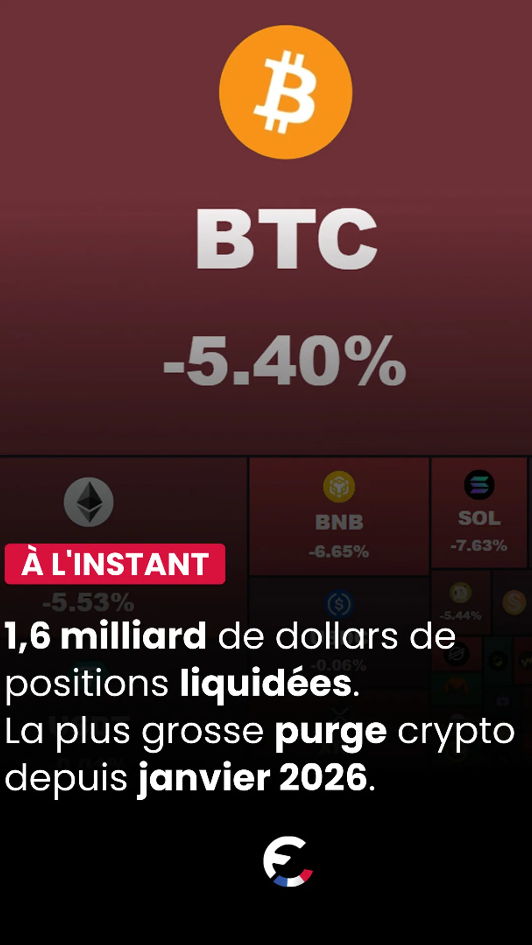 1,6 milliard de dollars de positions ont été liquidées sur le marché crypto
