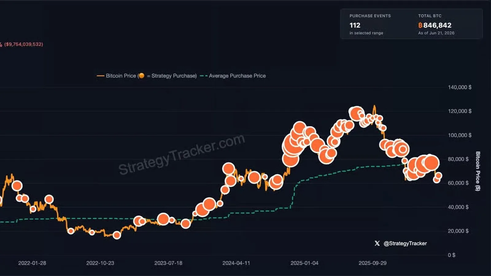 Strategy ralentit ses achats de bitcoin, STRC en cause