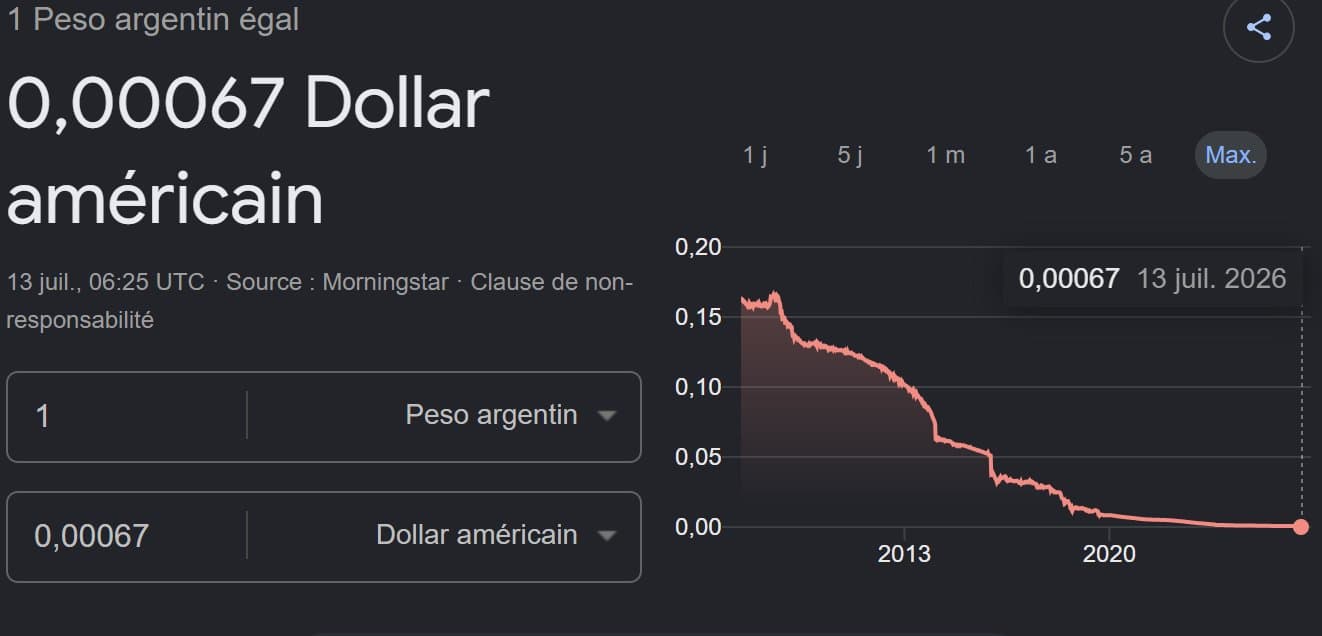Le peso argentin touche un nouveau plus bas historique à 0,00067 dollar, 99,8% de perte depuis 2009