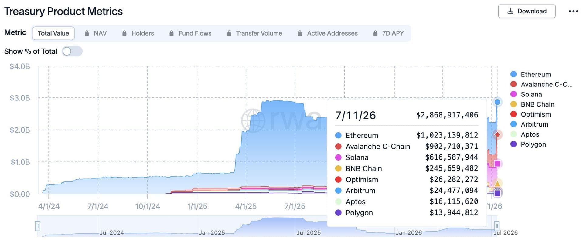 BlackRock BUIDL dépasse 900 millions de dollars sur Avalanche, +105% en une semaine