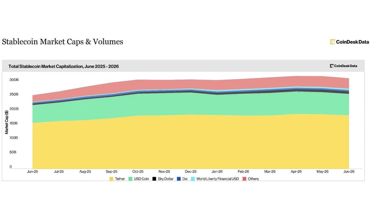 Le marché des stablecoins perd 10 milliards de dollars depuis mai 2026, son plus fort repli depuis Terra
