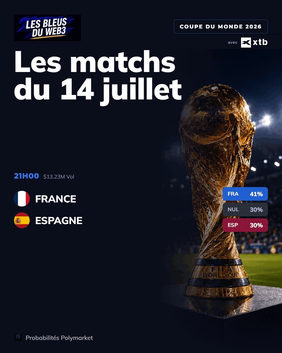 Coupe du Monde 2026 : la France favorite à 41% sur Polymarket pour affronter l'Espagne ce 14 juillet