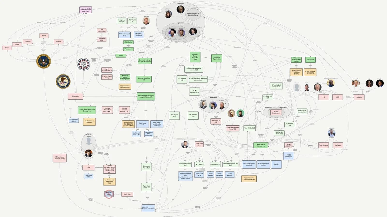 L'empire crypto Trump cartographié : 1,45 milliard de dollars de revenus estimés entre memecoin, stablecoin et holdings