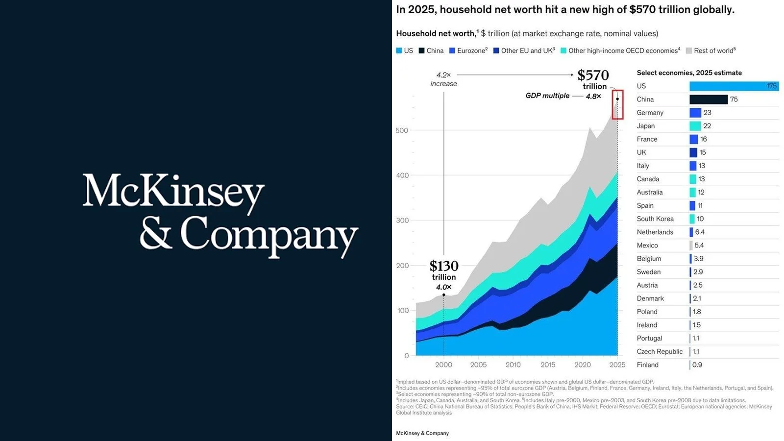 Le patrimoine mondial des ménages atteint 570 000 milliards de dollars en 2025, les actions représentent 57% des gains selon McKinsey