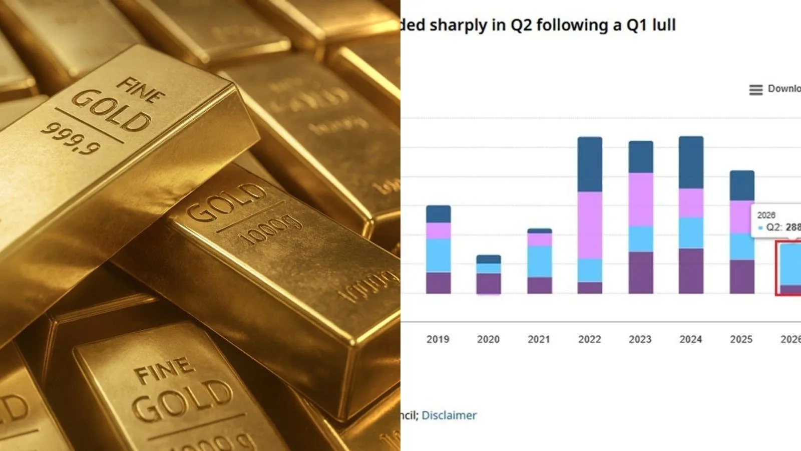 Achats d'or des banques centrales : 289 tonnes au T2 2026, soit 5 fois plus qu'au T1, mais le métal recule de 23% depuis le 28 février