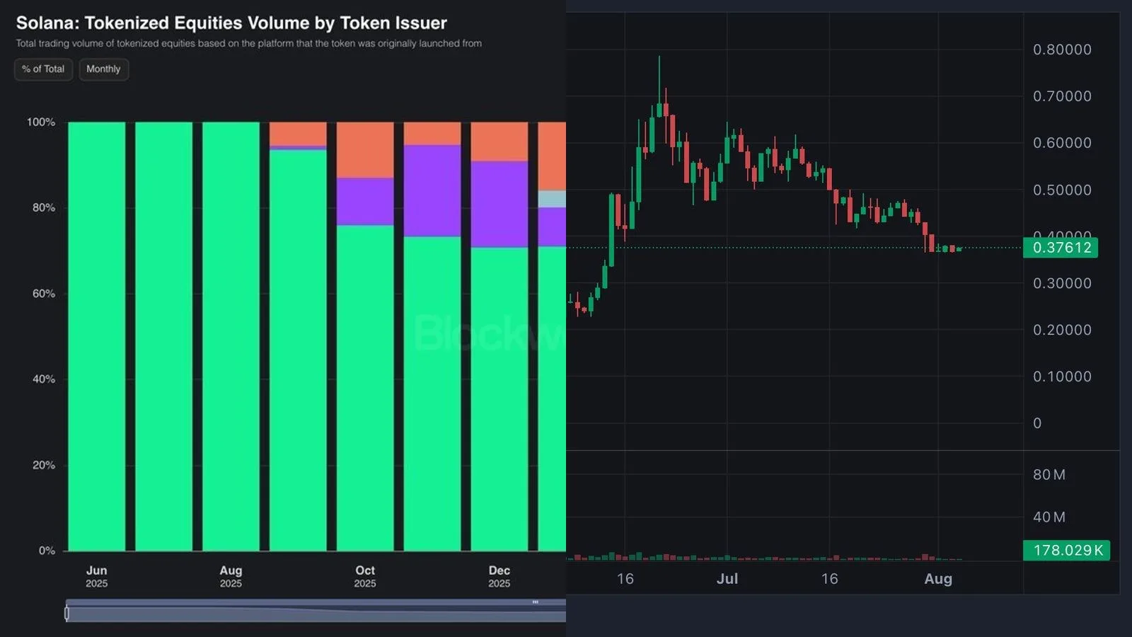 Backpack Securities devient le premier émetteur d'actions tokenisées sur Solana avec 70% du volume