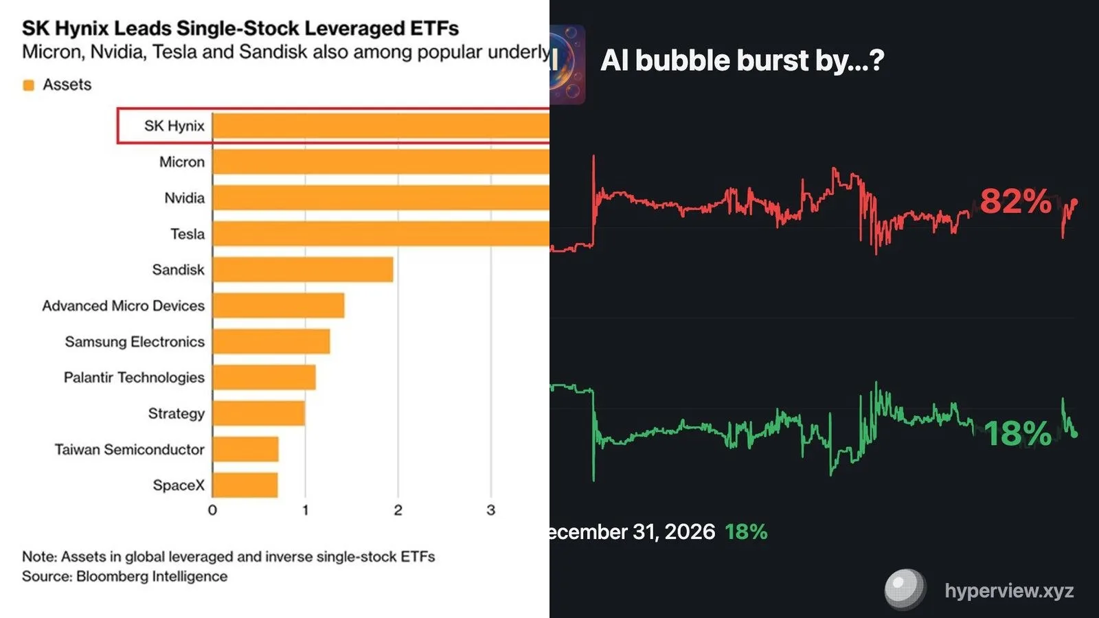 ETF à effet de levier sur les puces : 21 milliards de dollars concentrés, un signal de fragilité