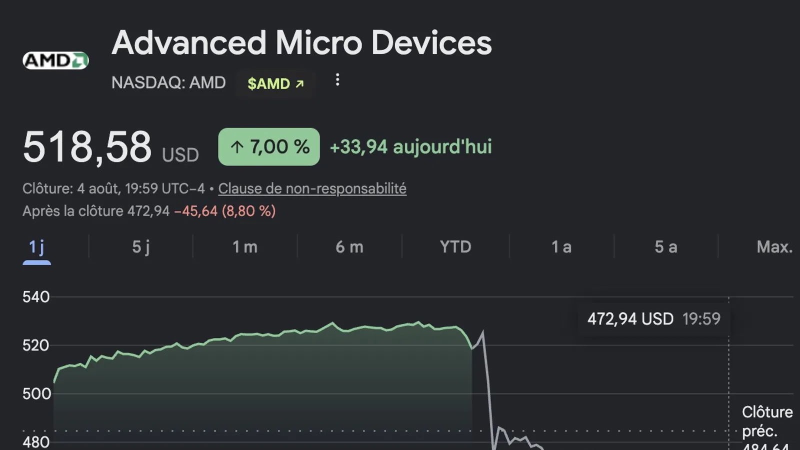 AMD bat les attentes au T2 2026 avec 11,5 milliards de revenus et un data center à +107%, mais l'action chute de 9% hors séance