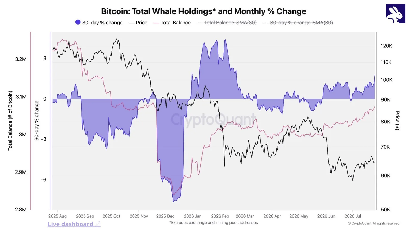 CryptoQuant : les whales accumulent BTC, ETH et XRP en fin de bear market, selon Julio Moreno