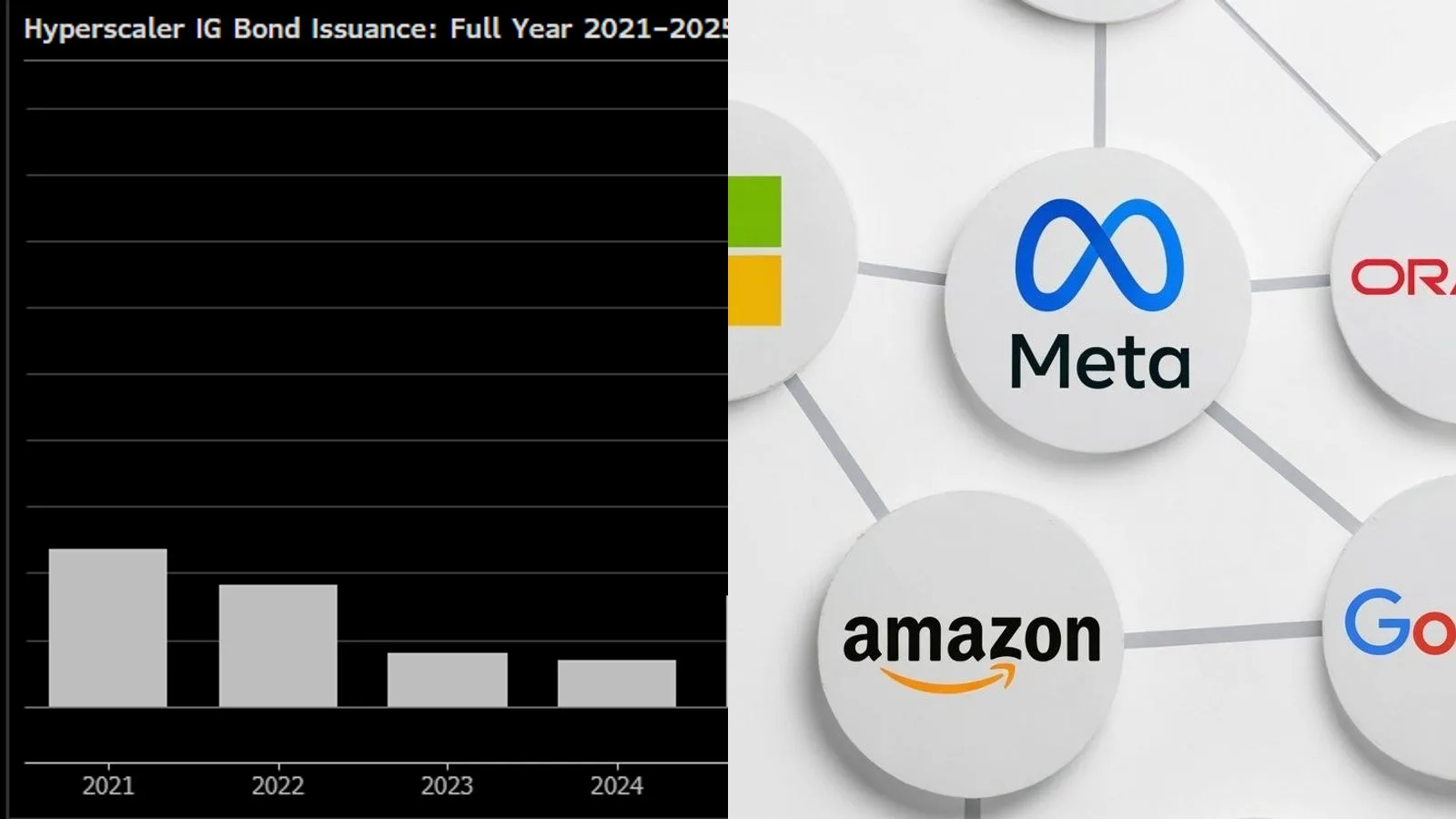 Alphabet, Amazon, Meta, Microsoft et Oracle ont emprunté 159 milliards de dollars en cinq mois pour financer l'IA, soit un tiers de plus que sur toute l'année 2025