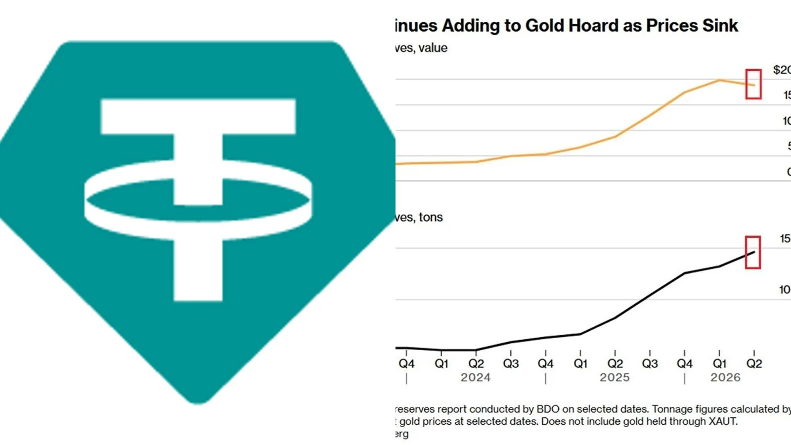 Tether achète 14 tonnes d'or au deuxième trimestre 2026 et devient le plus gros détenteur privé connu d'or physique hors États