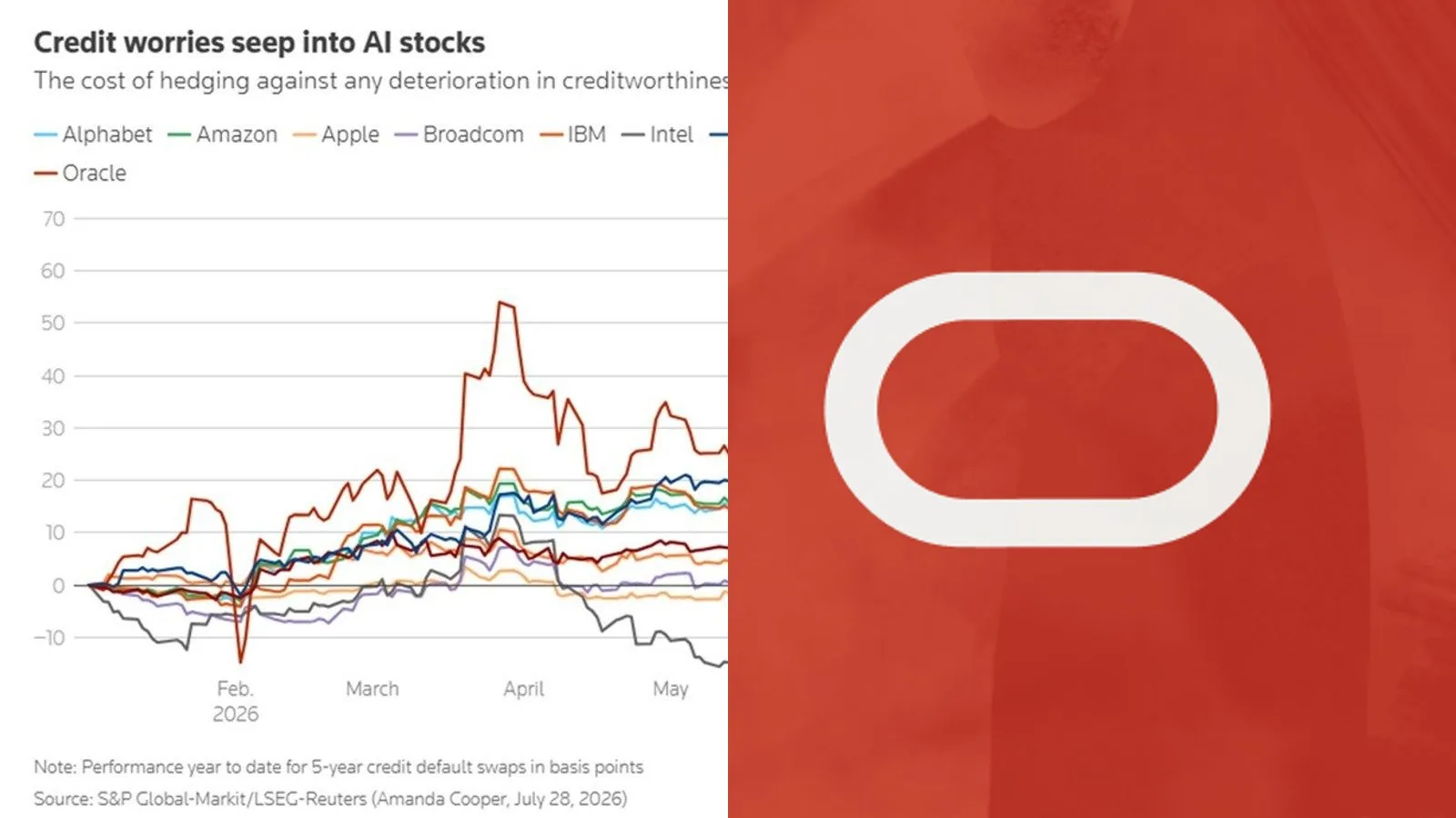 Oracle : le coût d'assurance de sa dette atteint un record historique à 215 points de base, S&P abaisse la note à BBB-
