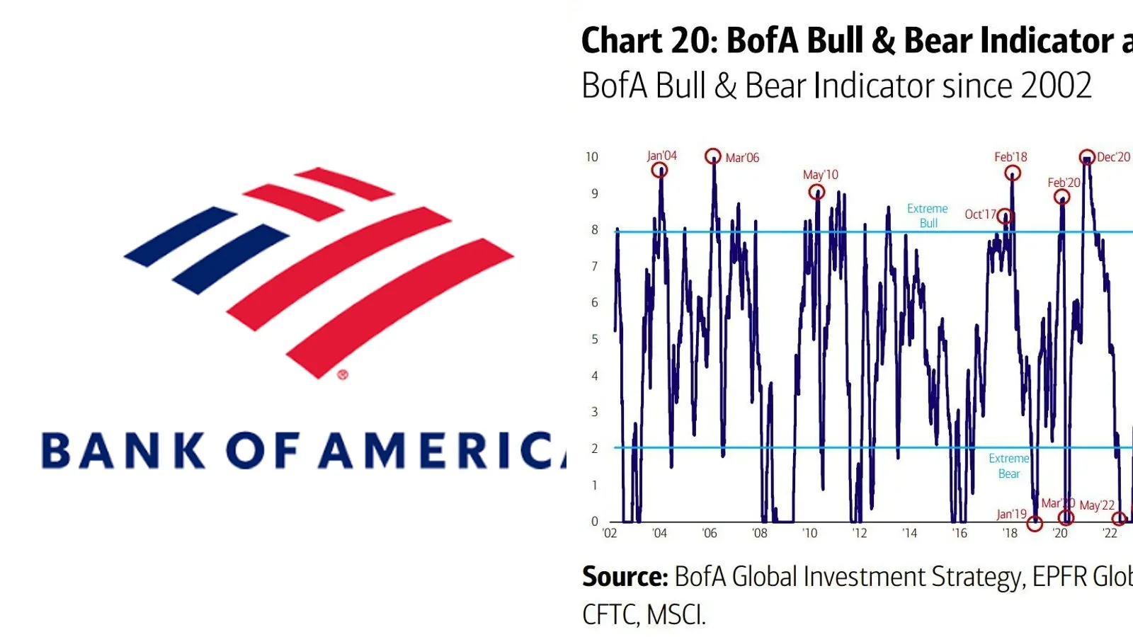 Signal de vente de Bank of America : un indicateur de risque, pas un outil de timing