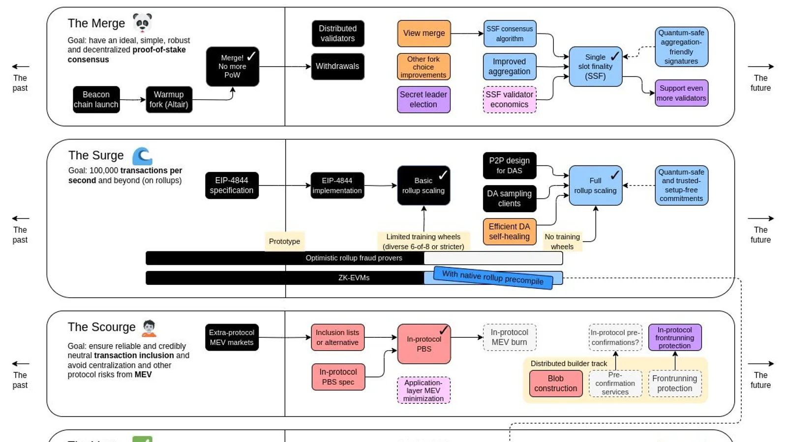 Ethereum 2029 : Vitalik Buterin fixe le cap quantum-safe et confidentiel dans le Strawmap mis à jour
