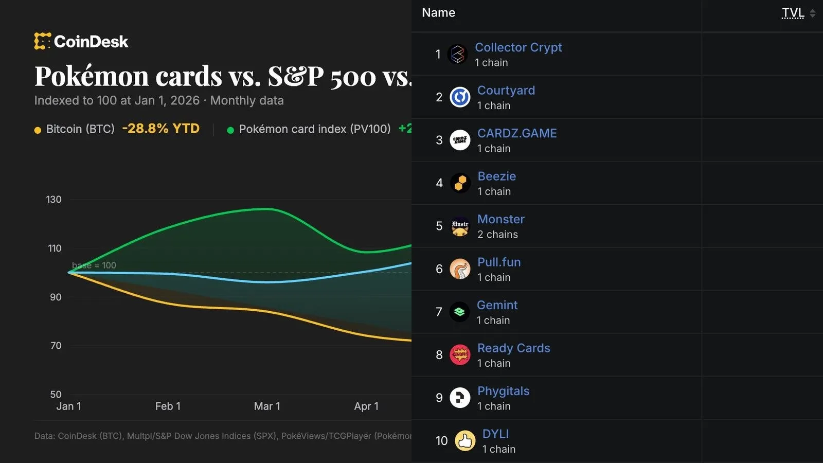 Cartes Pokémon : +27,9% depuis janvier 2026, devant le S&P 500 (+12,8%) et le Bitcoin (-28,8%)