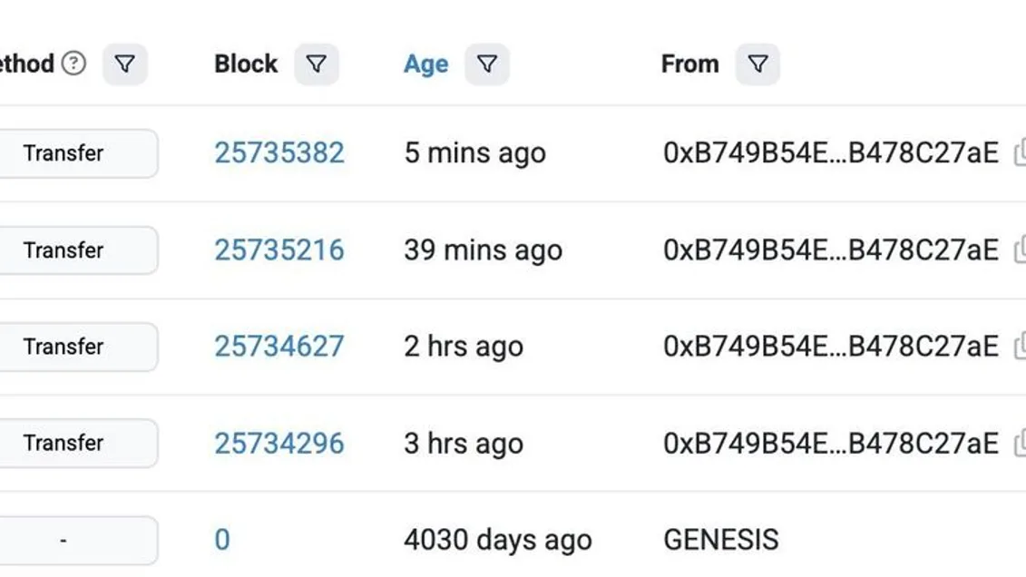 Un wallet Ethereum dormant depuis 11 ans déplace 2 680 ETH achetés 831 dollars à l'ICO, désormais valorisés 5,04 millions