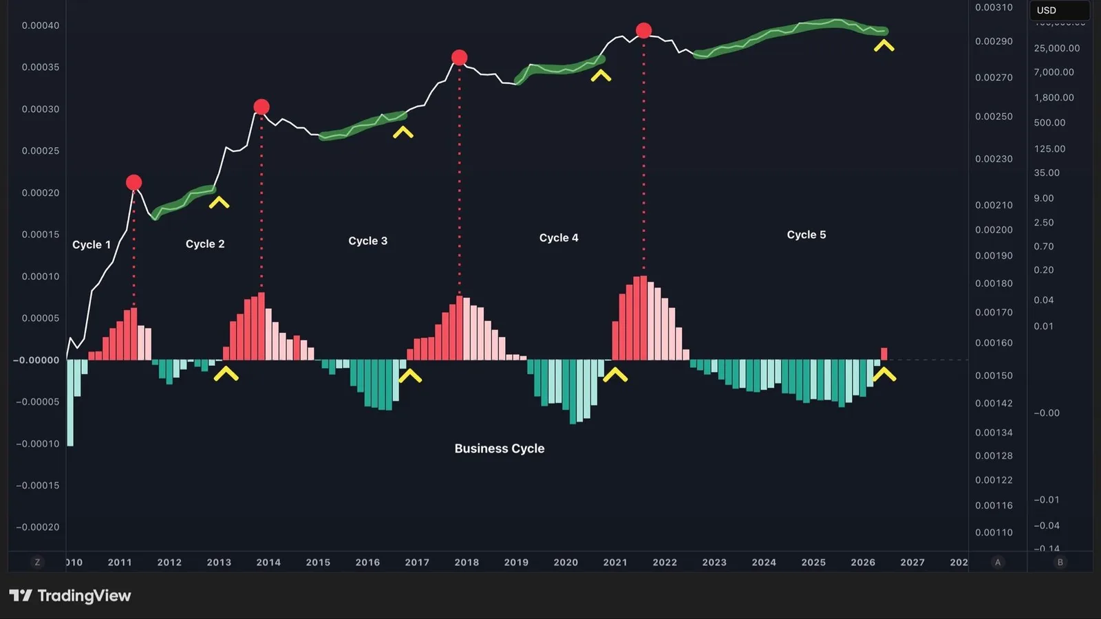 Bitcoin : un signal de cycle absent depuis six ans vient de se déclencher, selon l'analyste TechDev_52
