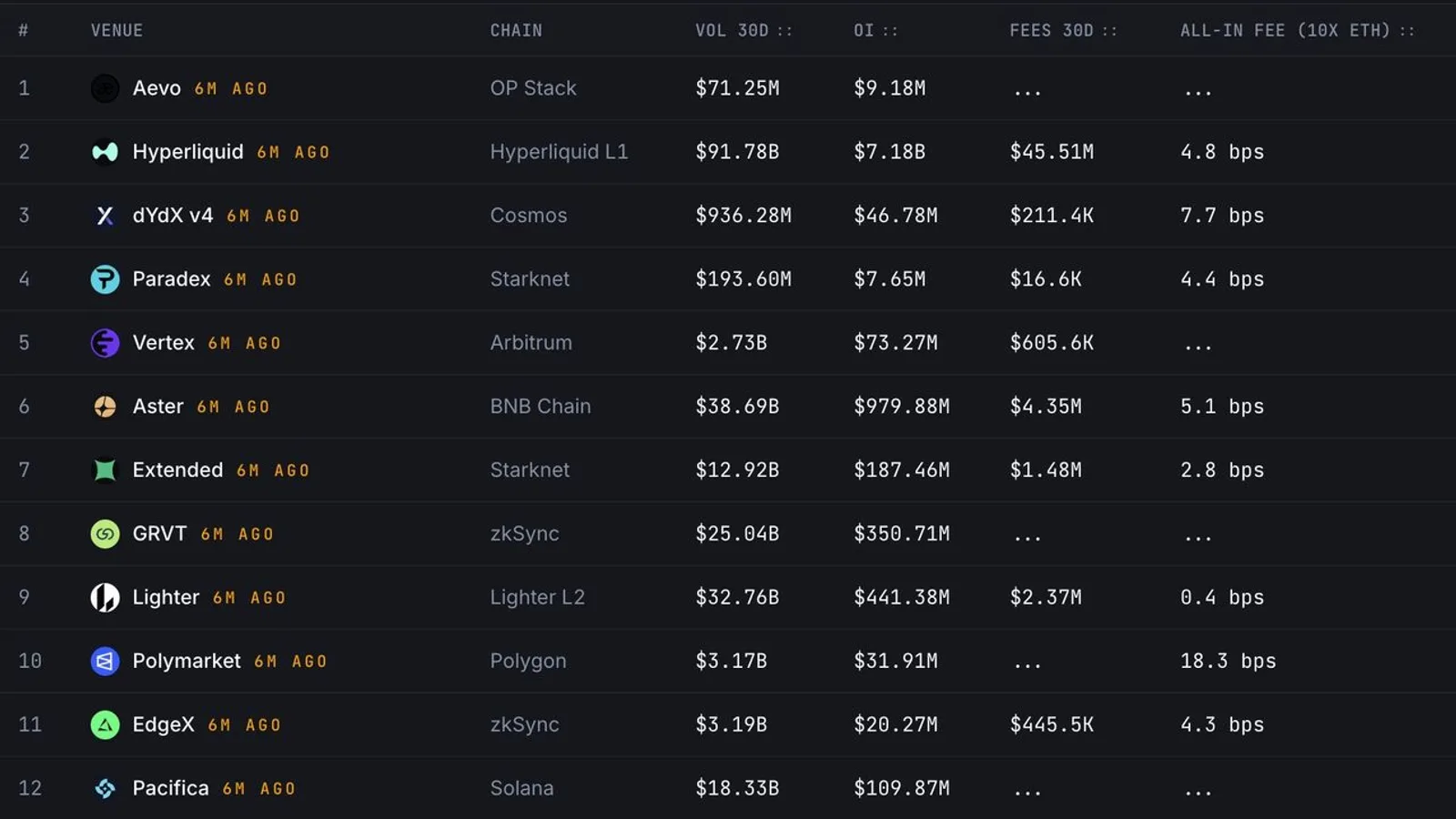 Perp DEX : Aevo, Hyperliquid, dYdX et Paradex affichent les ratios Volume/Open Interest les plus bas, un signal de liquidité réelle