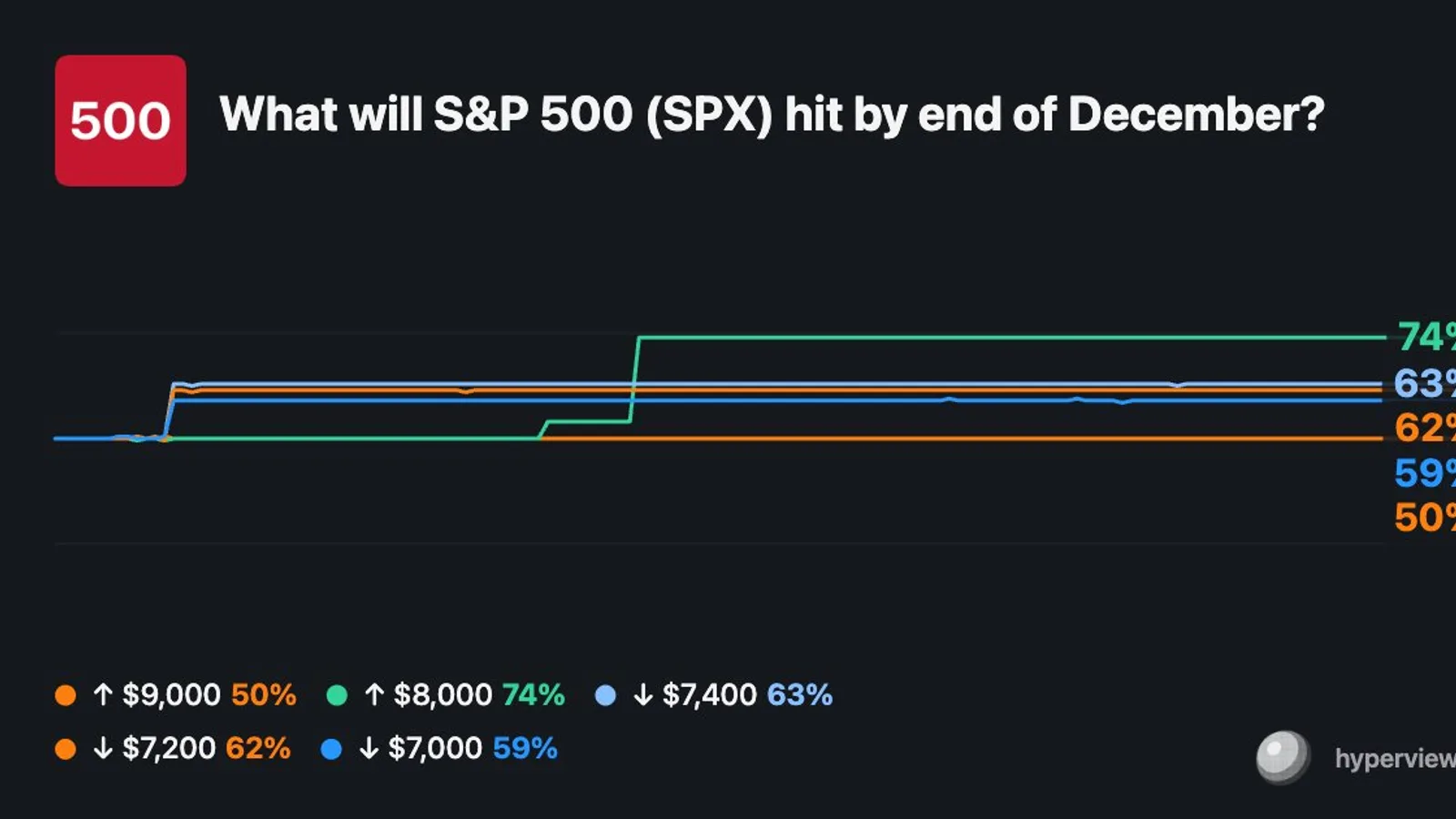 Le S&P 500 franchit 7 800 points pour la première fois de son histoire, porté par des données d'inflation favorable