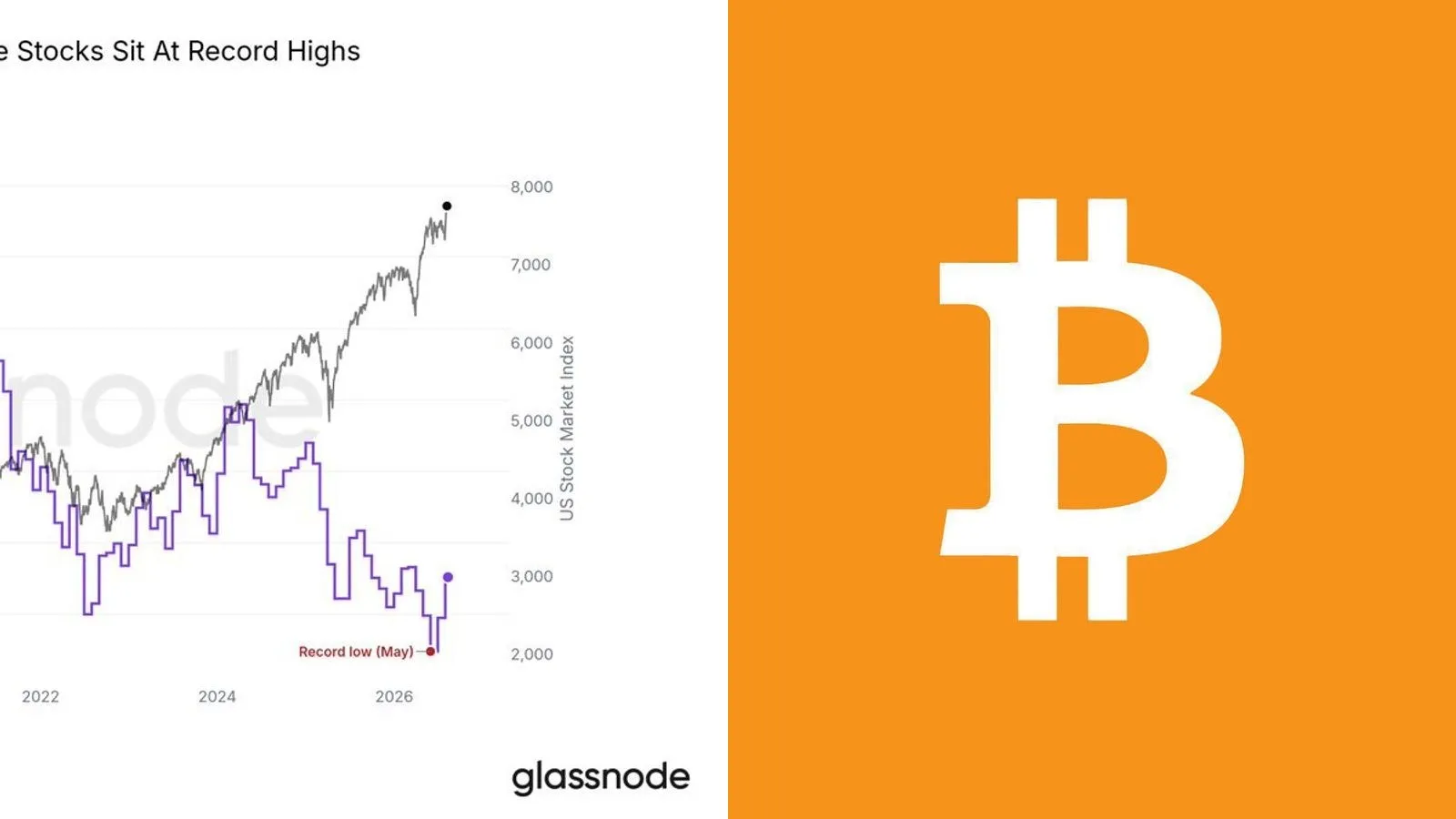 Bitcoin absent de la rotation vers le risque : le grand écart entre moral des ménages américains au plus bas et actions à des records historiques