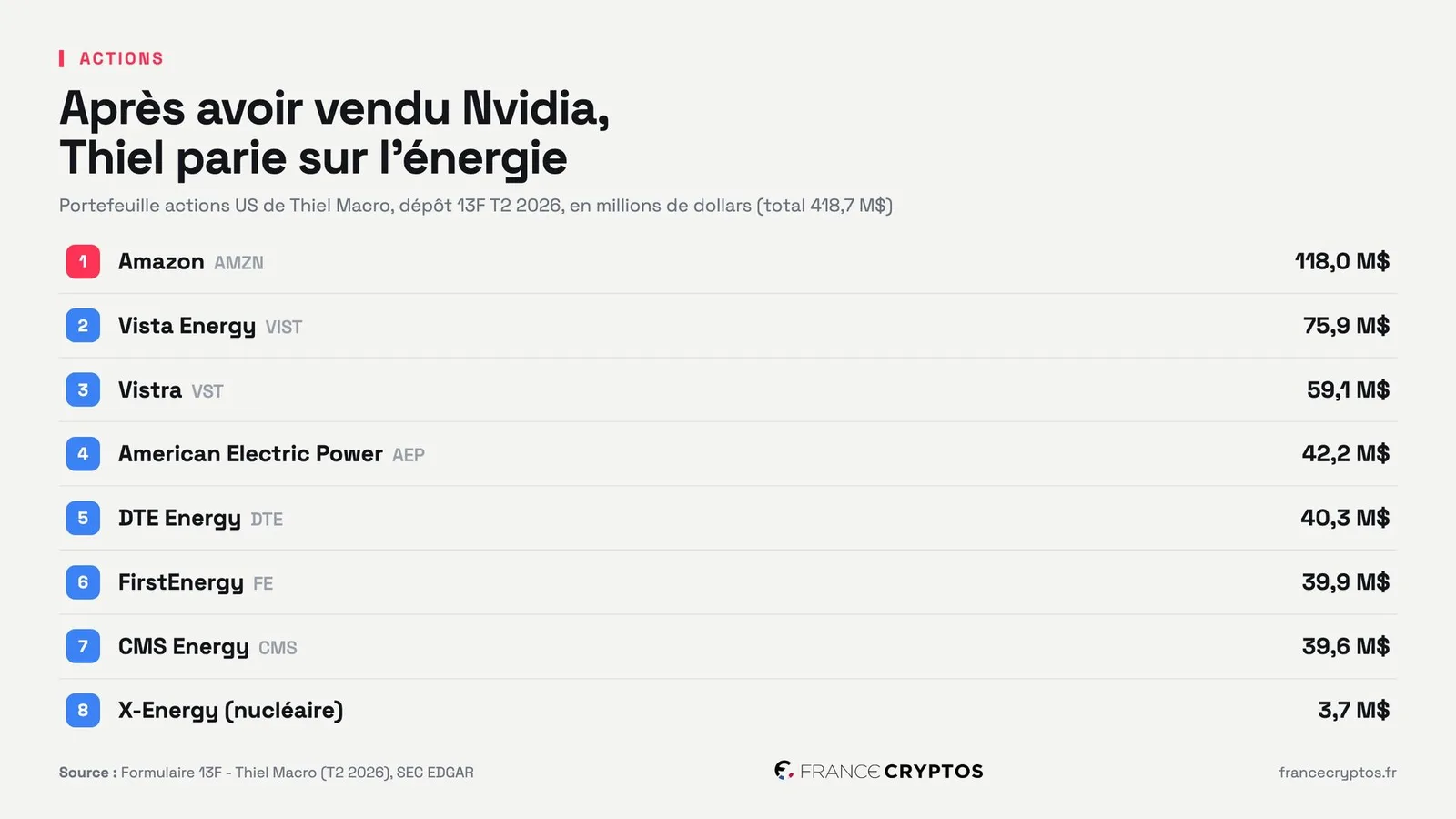 Thiel Macro déclare 418,7 millions de dollars de positions au T2 2026, dont 72% dans l'énergie et l'électricité