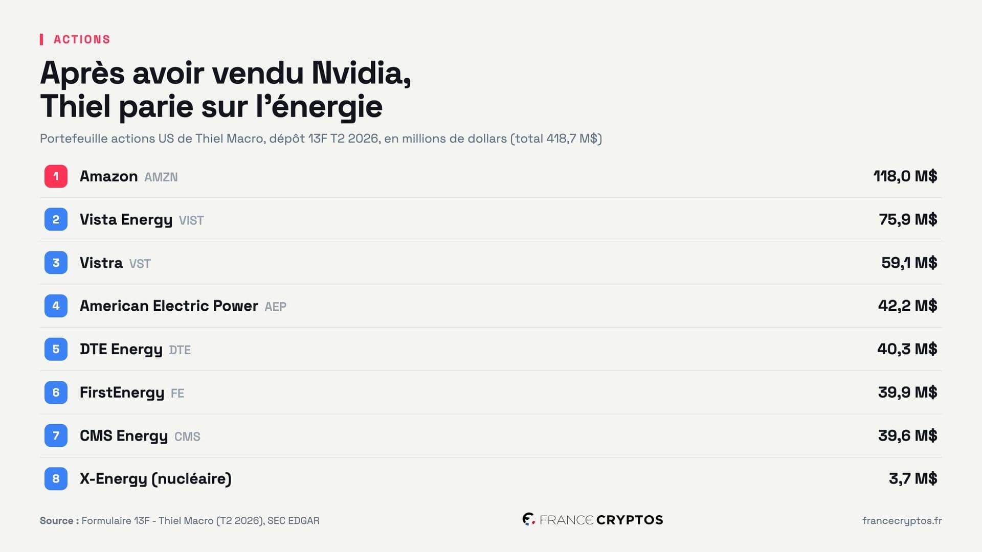 Thiel Macro déclare 418,7 millions de dollars de positions au T2 2026, dont 72% dans l'énergie et l'électricité