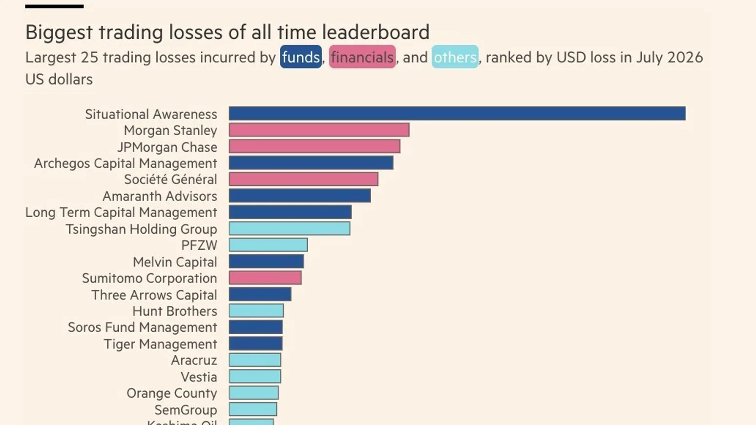 Situational Awareness : 35 milliards de dollars perdus en juillet, record absolu de l'histoire du trading selon le Financial Times