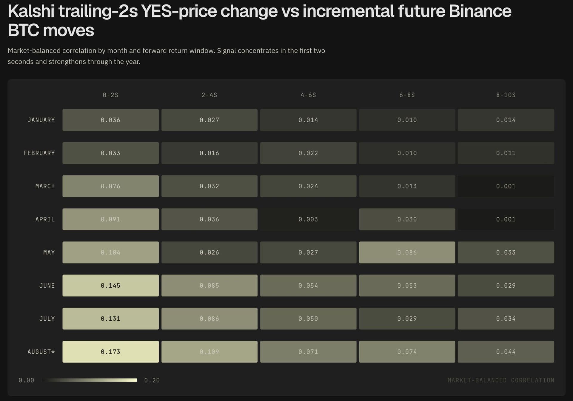 Kalshi prédit le Bitcoin : la corrélation entre le marché de paris et Binance atteint 0,173 en août