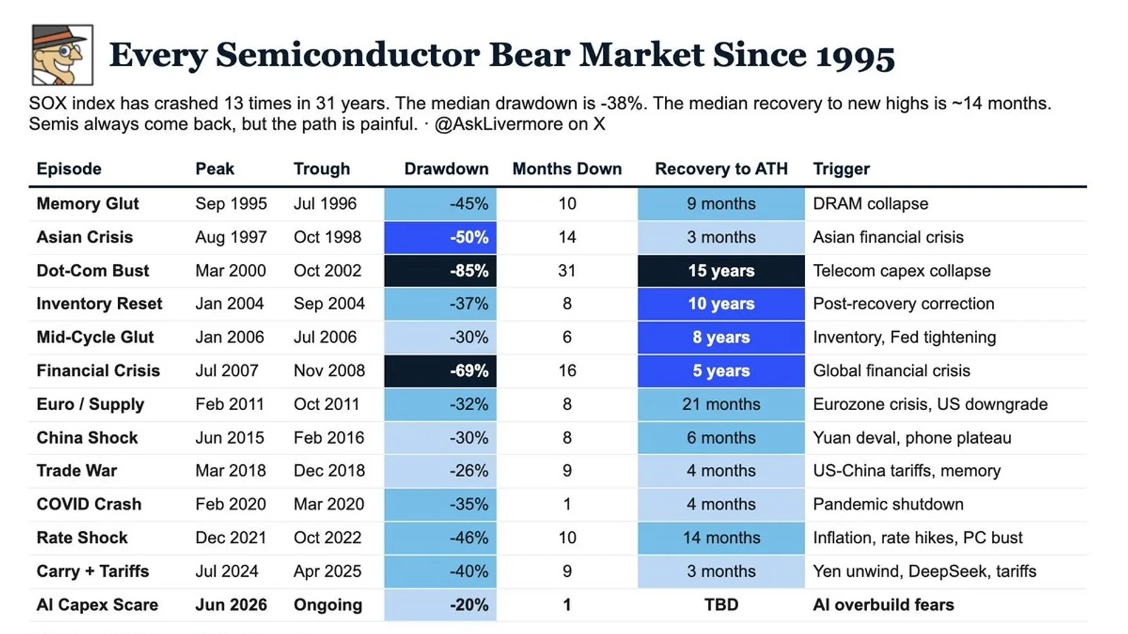 Semi-conducteurs : le SOX entre dans son 13e marché baissier en 31 ans, mais l'épisode actuel reste le plus modéré de l'histoire
