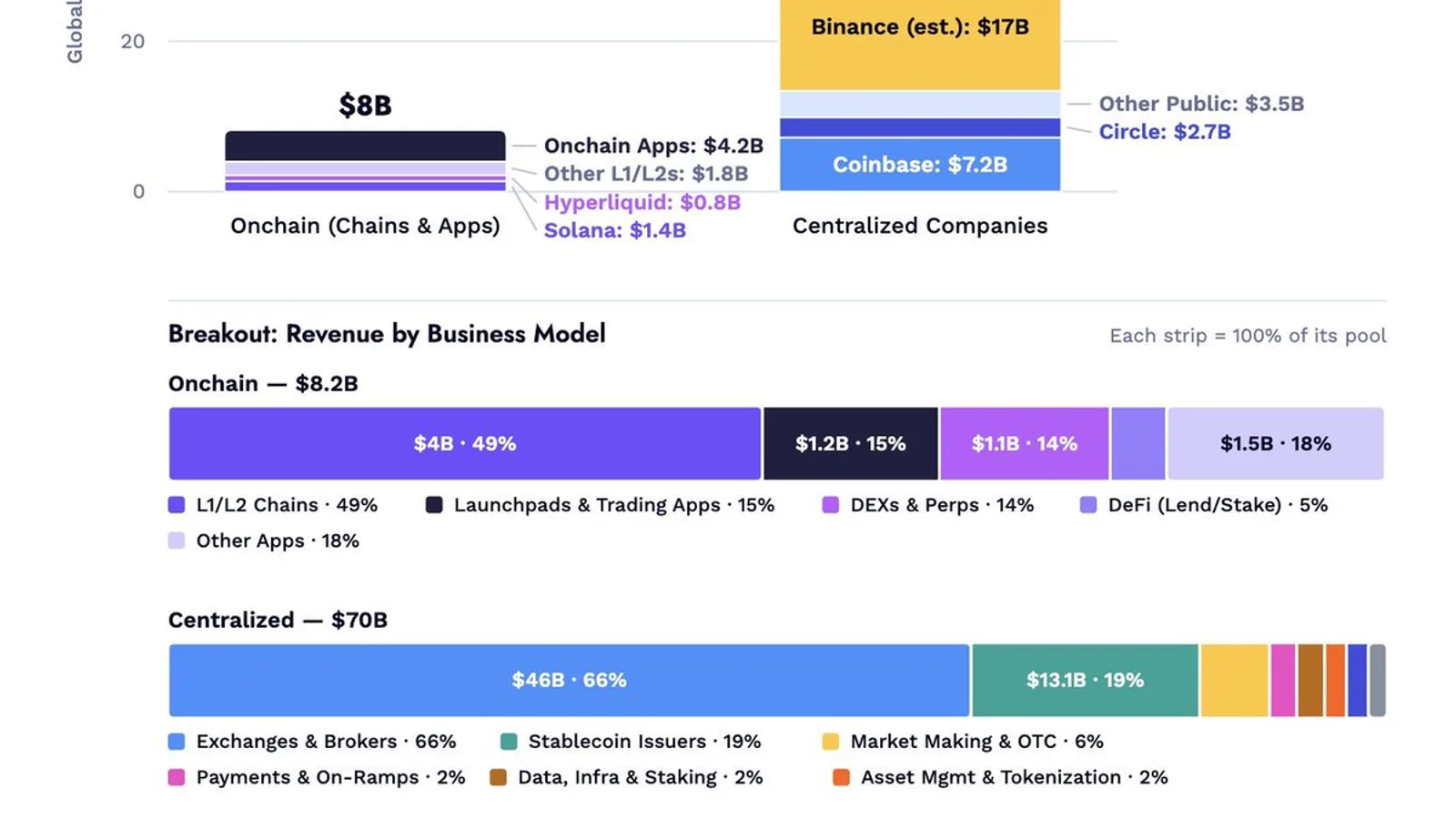 Crypto 2025 : les protocoles on-chain génèrent 8 milliards de dollars de revenus, les acteurs centralisés en captent 70 milliards