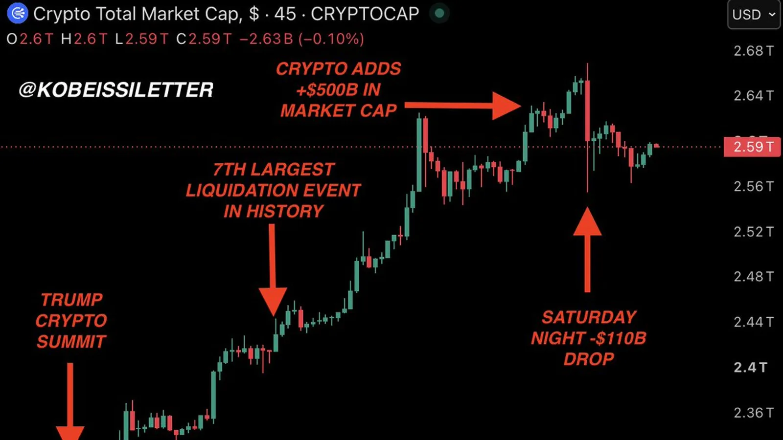 Crypto : 120 milliards effacés en deux jours, puis +500 milliards en 36 heures après le sommet Trump
