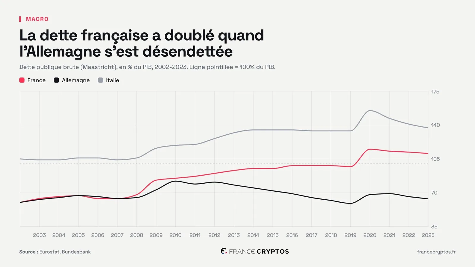 Spread franco-allemand : l'écart de taux s'élargit depuis 2024 et alourdit le coût de la dette française