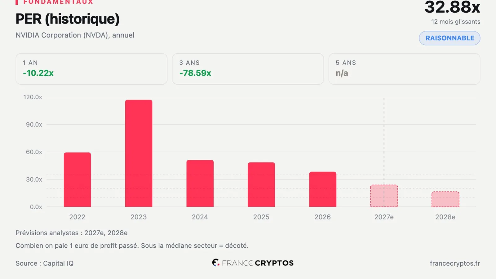 Nvidia à sa valorisation la plus basse depuis 5 ans avant des résultats trimestriels attendus mercredi
