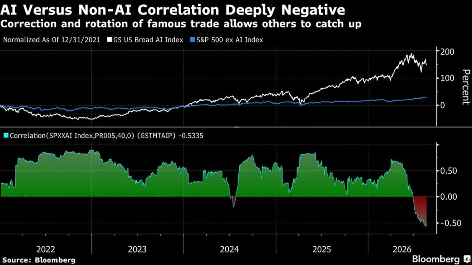 L'indice américain des valeurs IA bondit de 160% depuis avril 2025, tandis que le S&P 500 hors IA ne gagne que 35% : la corrélation entre les deux atteint un record négatif de -0,60