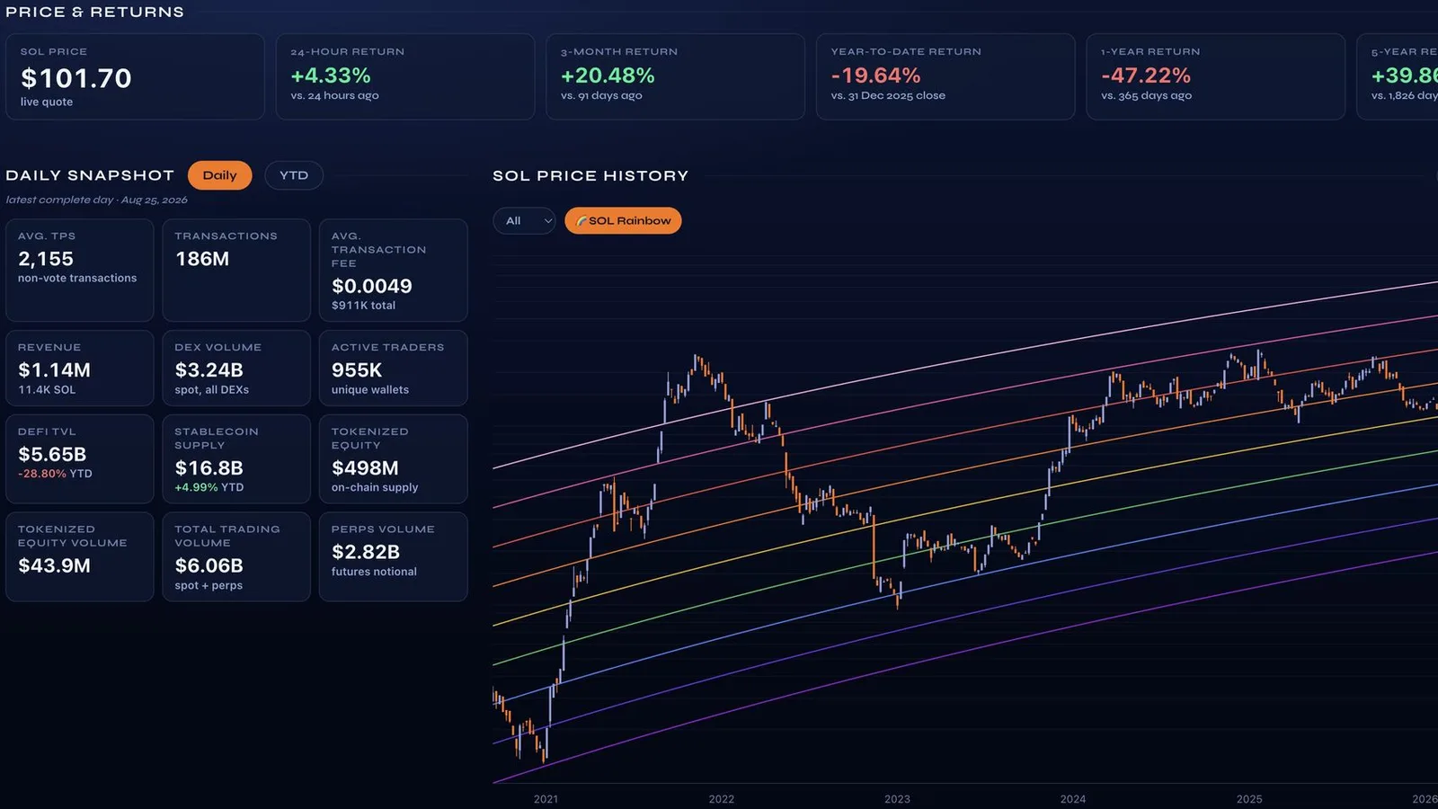 DeFi Development Corp lance "State of Solana", une plateforme de données publiques, malgré une perte nette de 83,4 M$ au T1