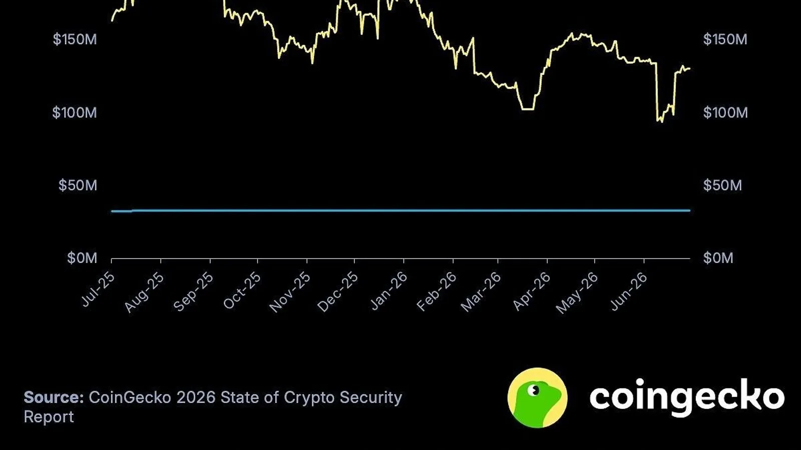 Assurance crypto : la couverture on-chain chute à 130,2 millions de dollars en août 2026, malgré un record d'incidents