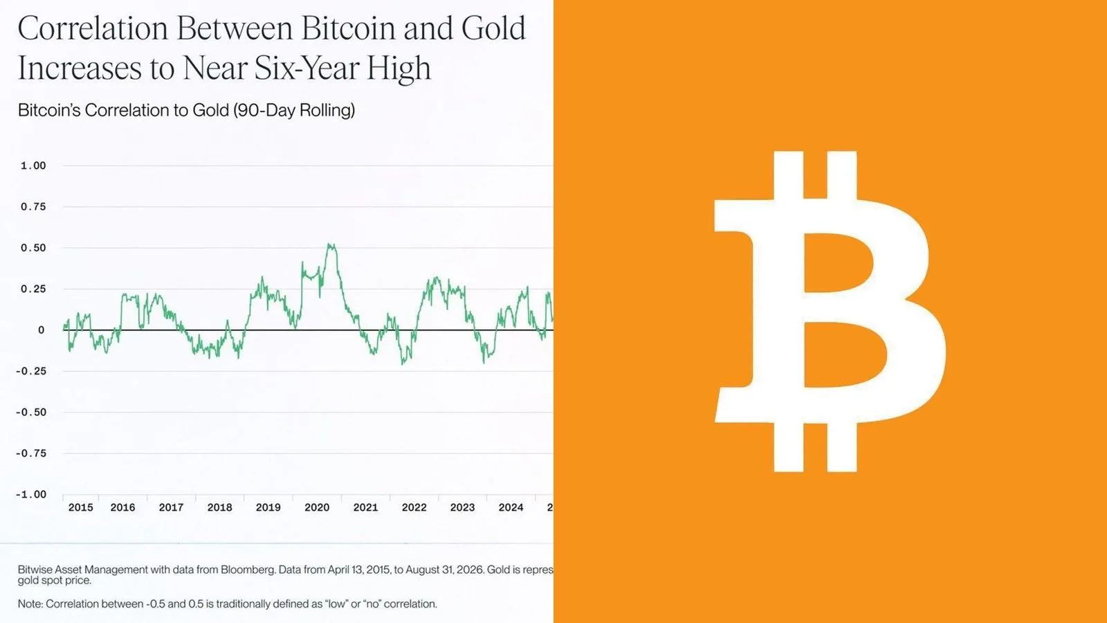 Bitcoin : la corrélation avec l'or atteint un quasi-record sur six ans, tandis que le lien avec le Nasdaq 100 tombe à son plus bas depuis un an