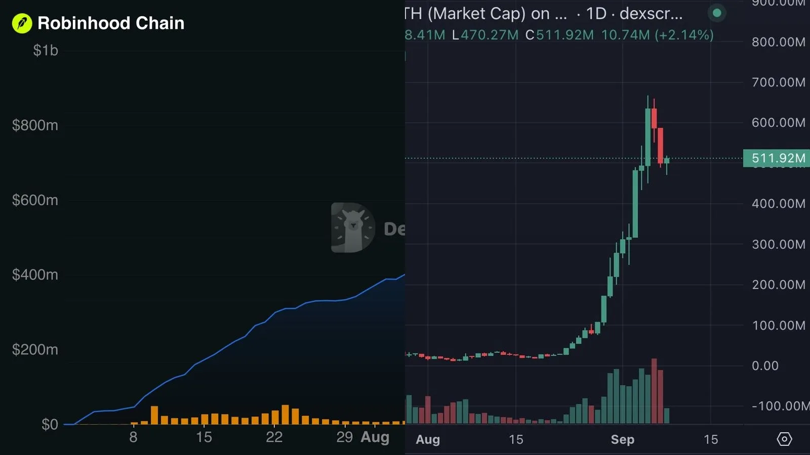 Robinhood Chain : 34,6 milliards de dollars de volume en deux mois, mais les memecoins ont pris le dessus sur les actions tokenisées