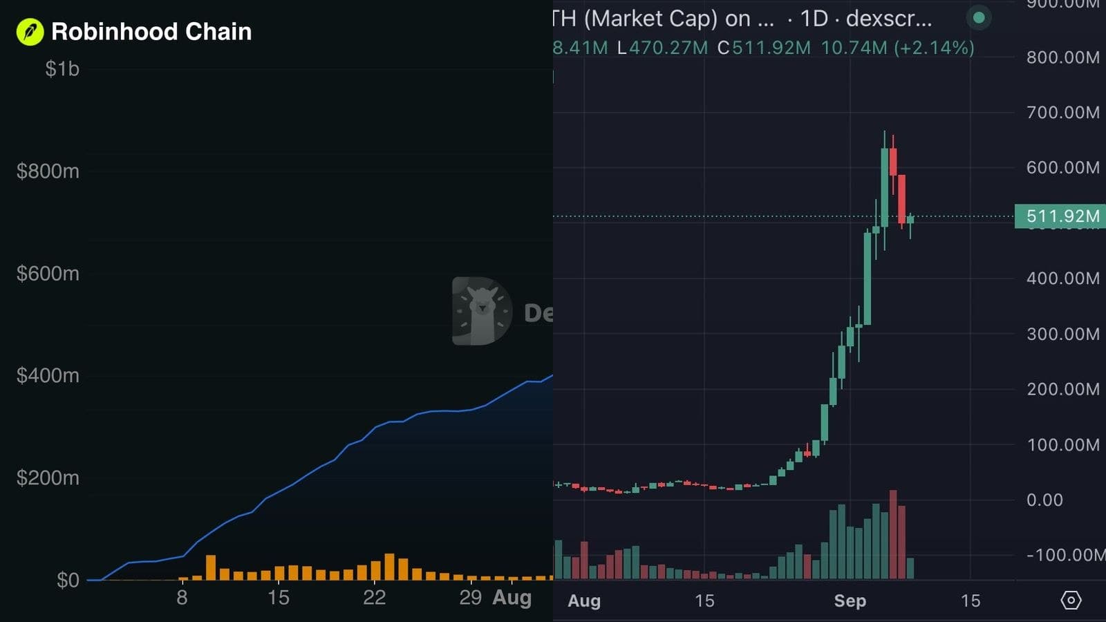 Robinhood Chain : 34,6 milliards de dollars de volume en deux mois, mais les memecoins ont pris le dessus sur les actions tokenisées
