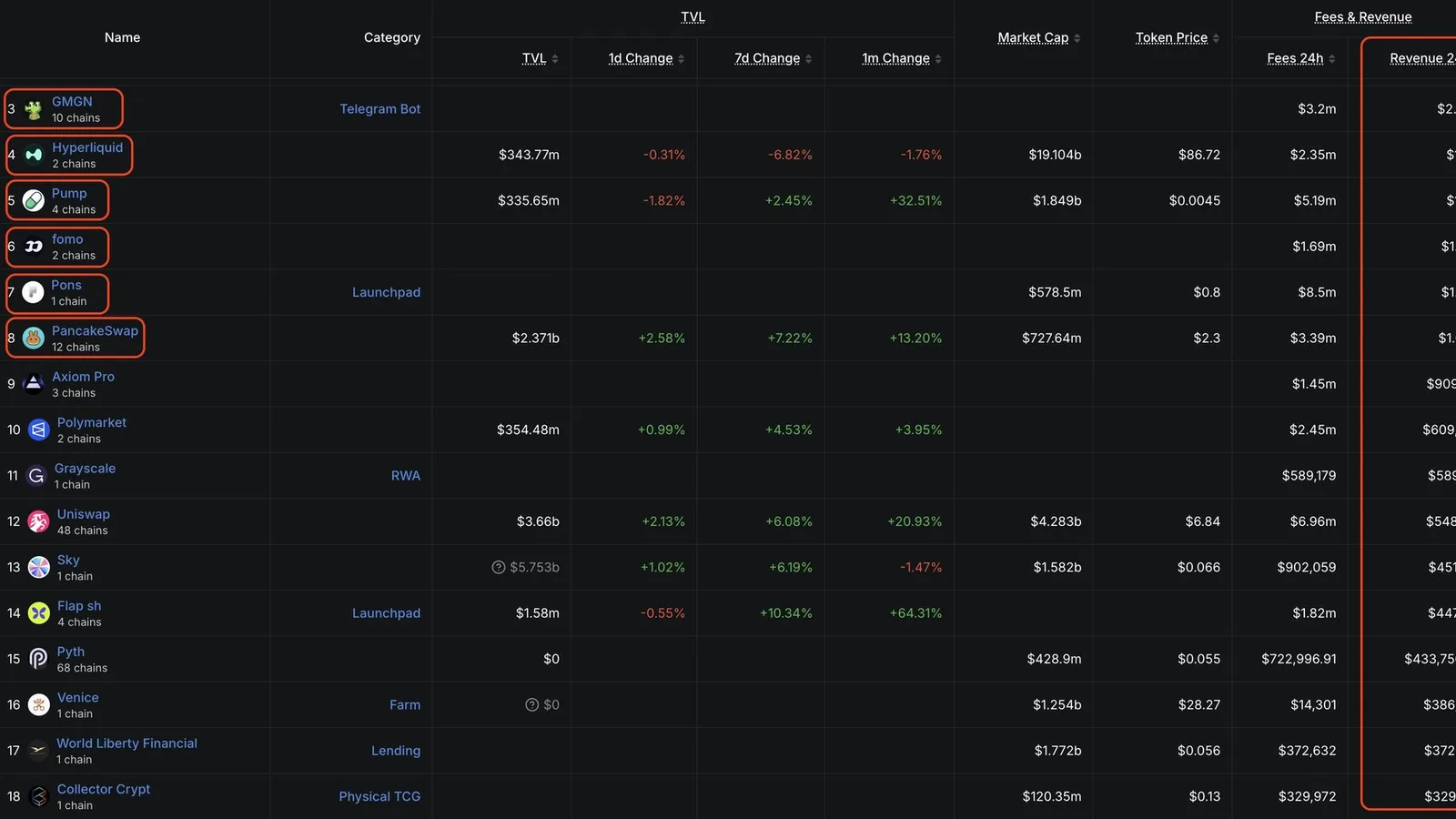 Classement des revenus DeFi sur 24h : GMGN en tête avec 2,67 M$, devant Hyperliquid et Pump