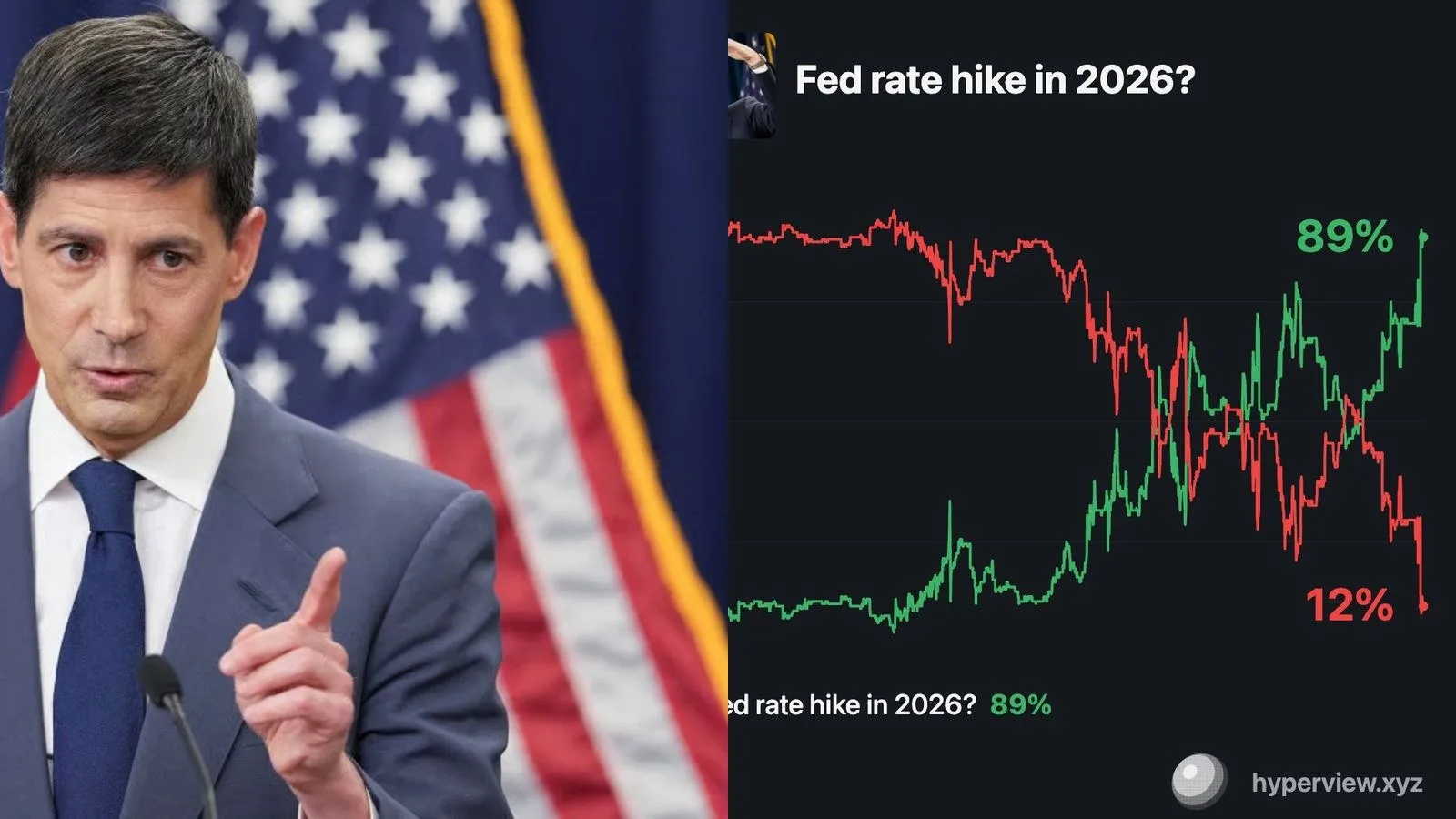 Fed : les marchés anticipent désormais quatre hausses de taux d'ici juillet 2027, un écart de 200 points de base en neuf mois
