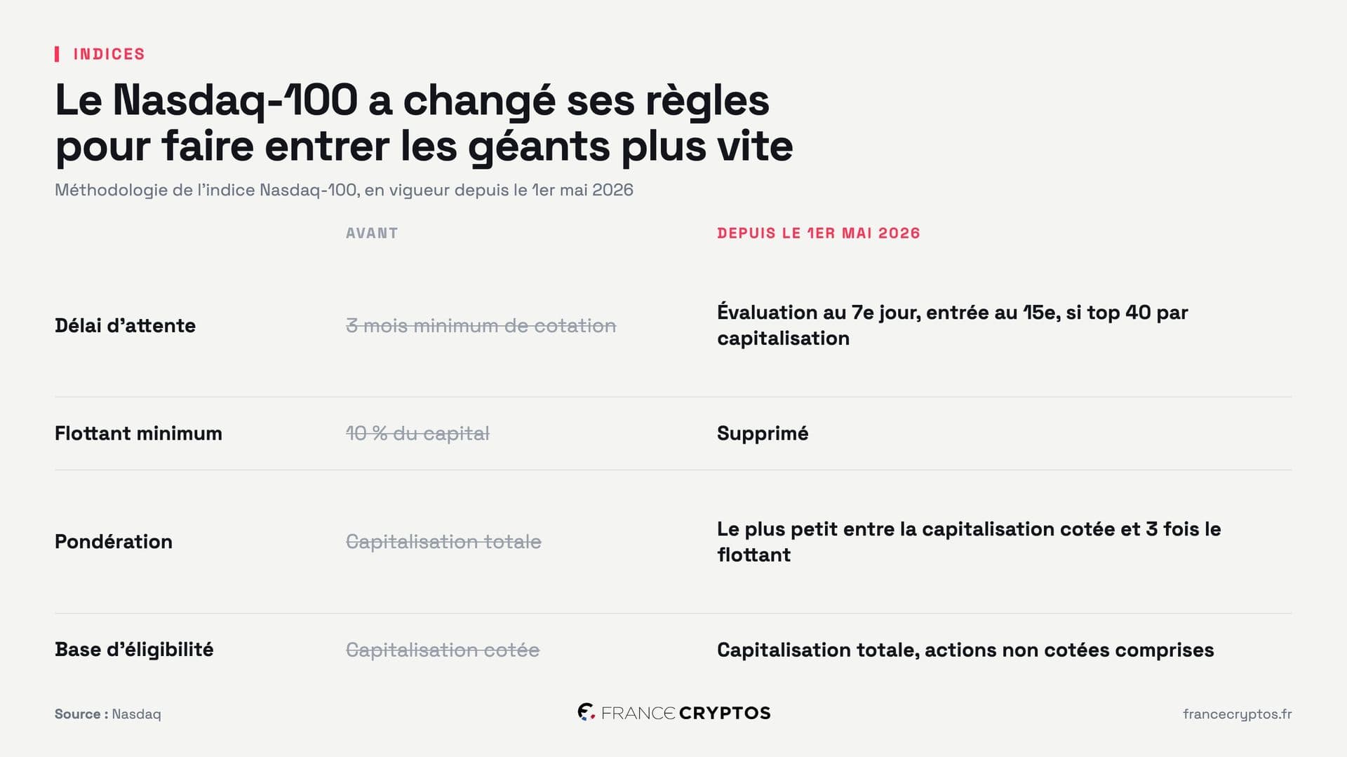 Anthropic choisit le Nasdaq pour son IPO, valorisation jusqu'à 2 000 milliards de dollars dès octobre