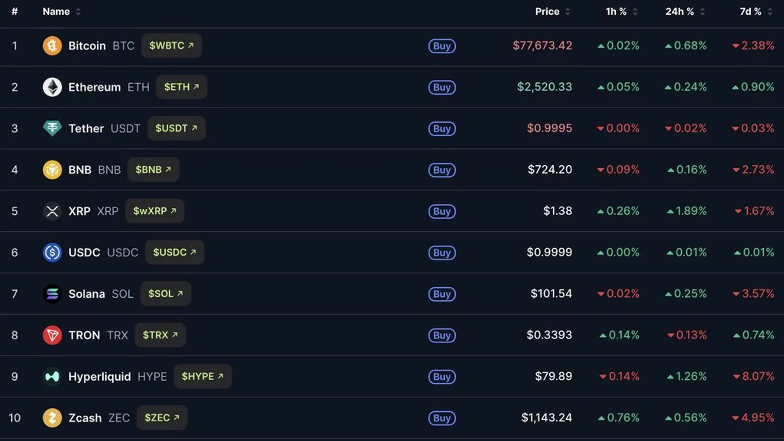 Zcash dépasse Dogecoin au classement des capitalisations après la conversion de son Trust Grayscale en ETF spot