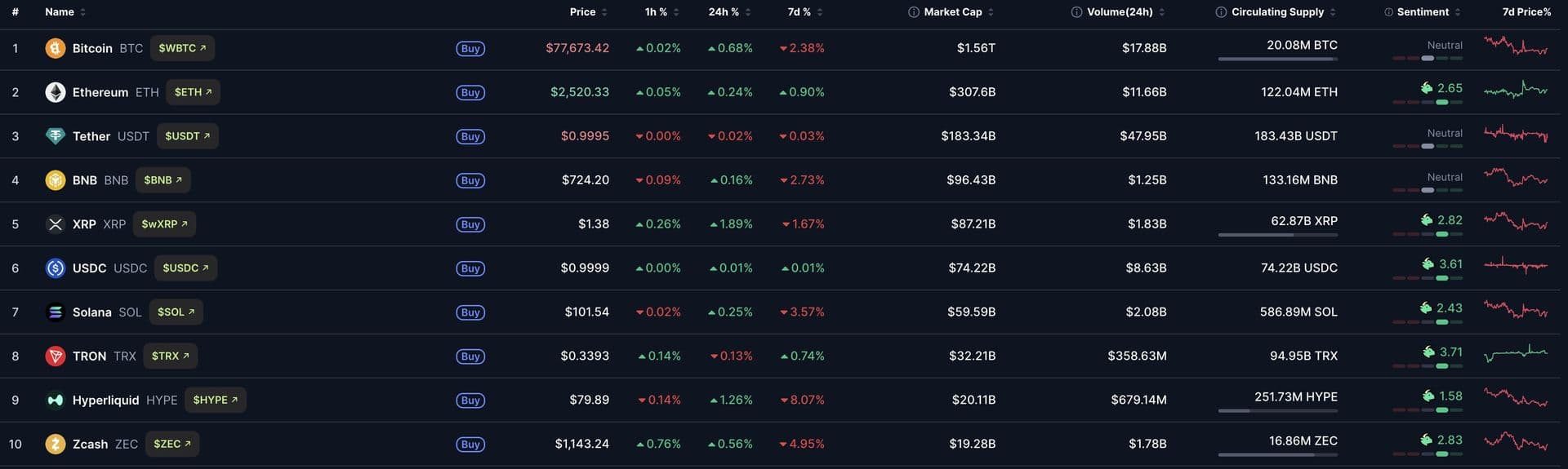Zcash dépasse Dogecoin au classement des capitalisations après la conversion de son Trust Grayscale en ETF spot