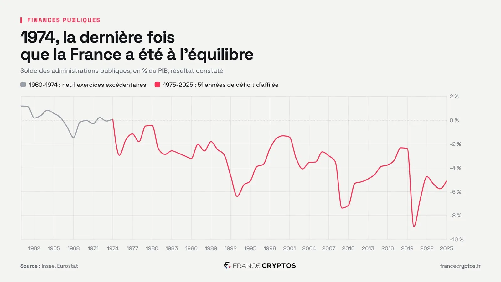 Dette française à 138% du PIB en 2033 selon UBS : le piège mathématique qui pèse sur l'OAT et l'or