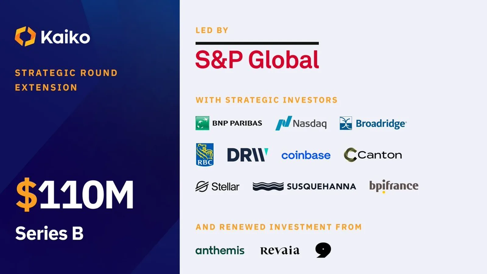 Kaiko lève 110 millions de dollars en série B : S&P Global, Nasdaq, BNP Paribas et RBC misent sur le fournisseur français de données on-chain