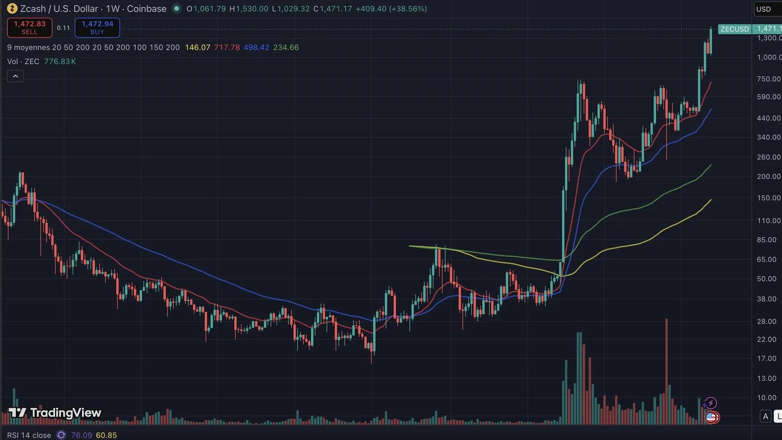 Zcash dépasse 1 470 dollars et touche son plus haut depuis 2016 : +72% en un mois, des retraits massifs signalés sur Binance