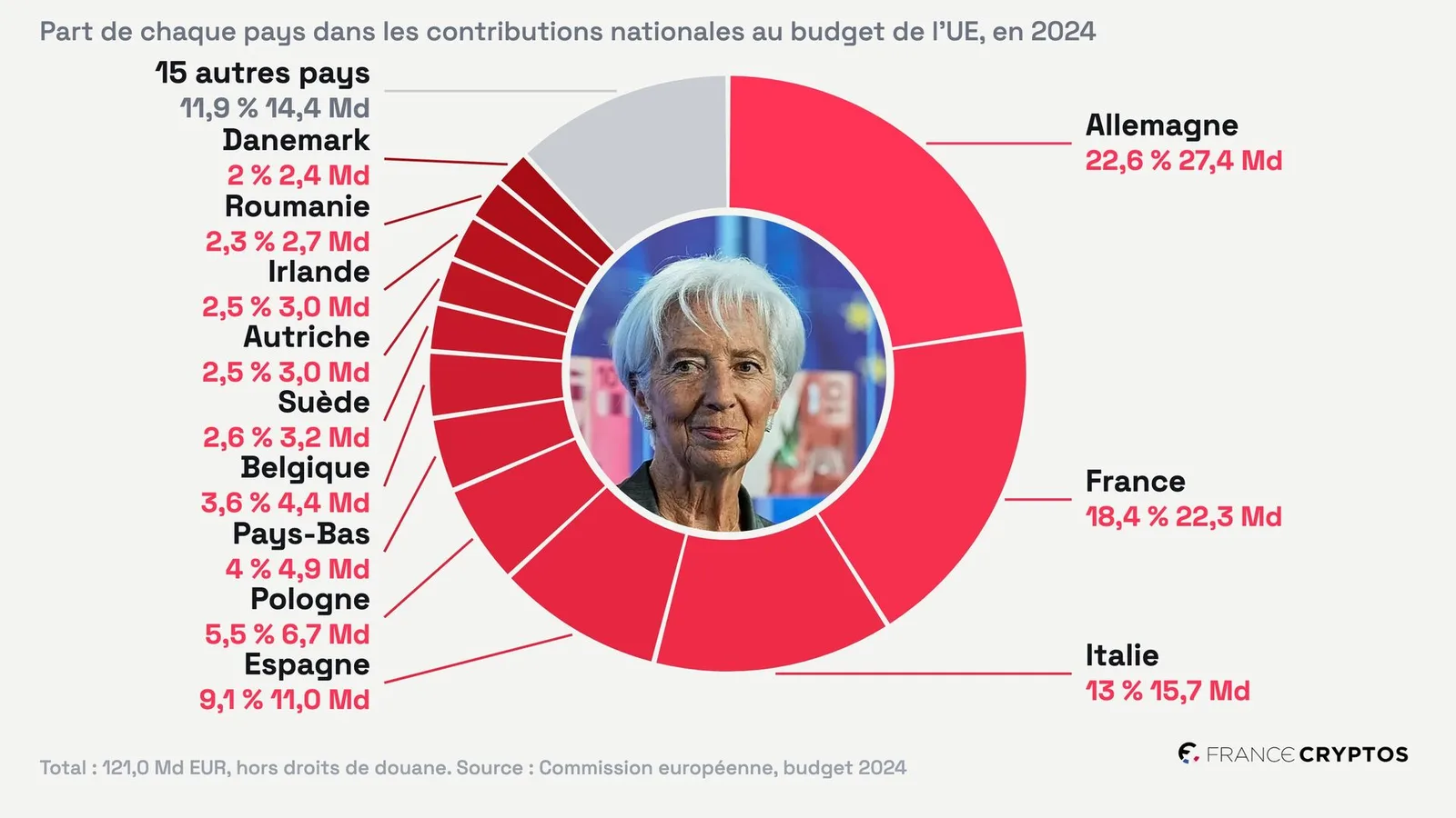 Budget UE 2028-2034 : l'Allemagne, les Pays-Bas, le Danemark, l'Autriche et la Finlande veulent couper plusieurs centaines de milliards dans les 2 000 milliards proposés par la Commission